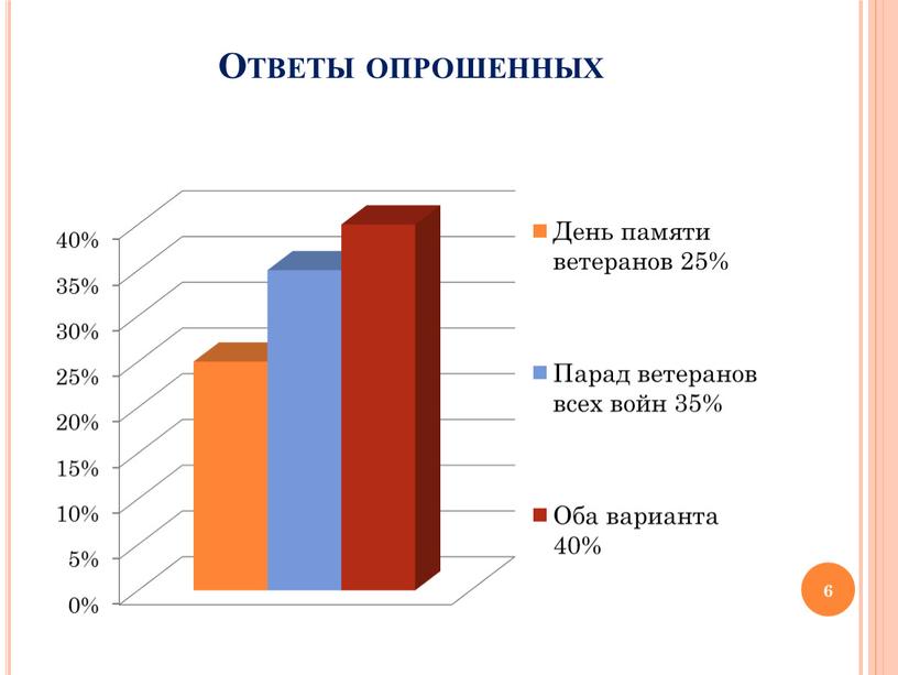 Ответы опрошенных 6