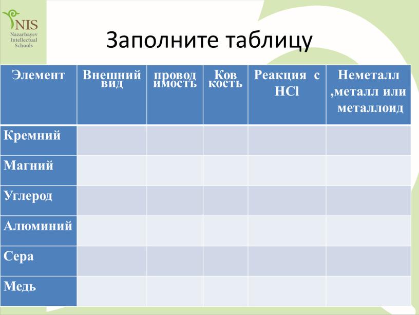 Заполните таблицу Элемент Внешний вид проводимость