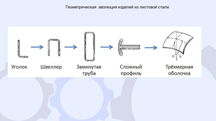 Геометрическая эволюция изделий из листовой стали