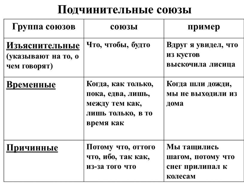 Подчинительные союзы Группа союзов союзы пример