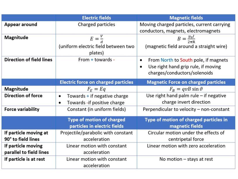 Charges in Electric and magnetic fields