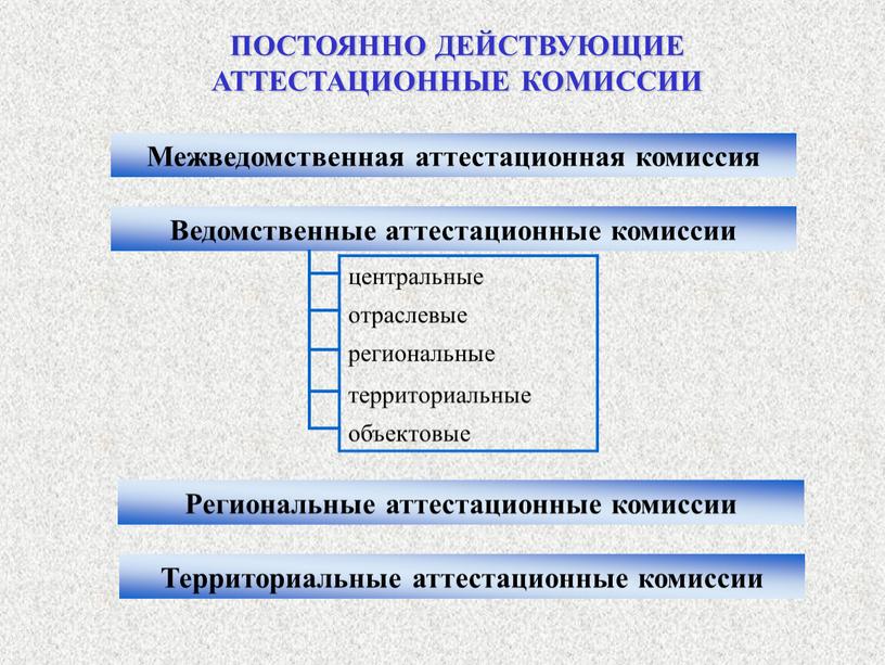 ПОСТОЯННО ДЕЙСТВУЮЩИЕ АТТЕСТАЦИОННЫЕ