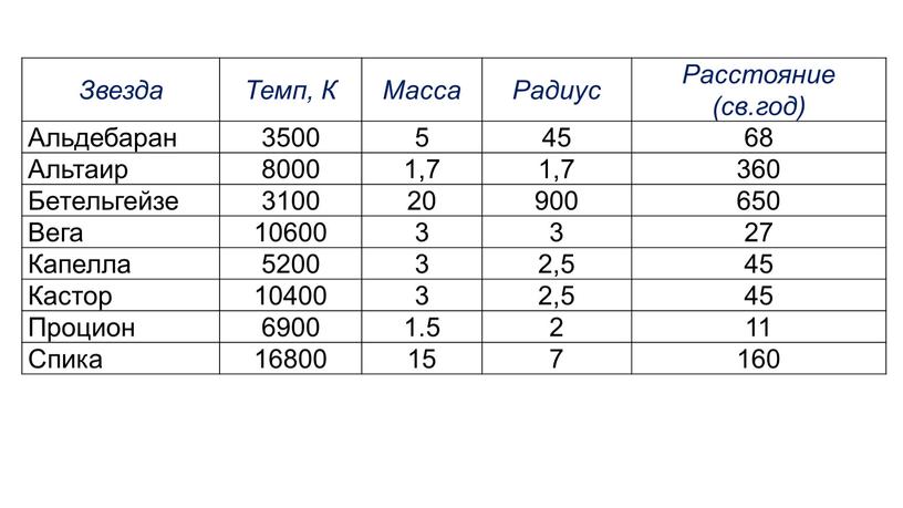 Звезда Темп, К Масса Радиус Расстояние (св