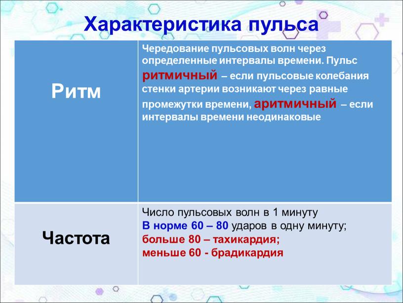 Характеристика пульса Ритм Чередование пульсовых волн через определенные интервалы времени