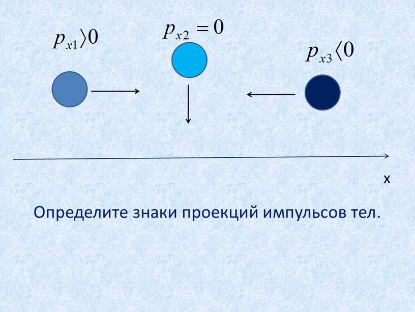 Определите знаки проекций импульсов тел