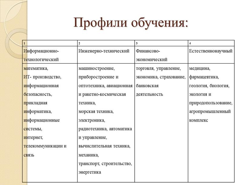 Профили обучения: 1 2 3 4 Информационно-технологический