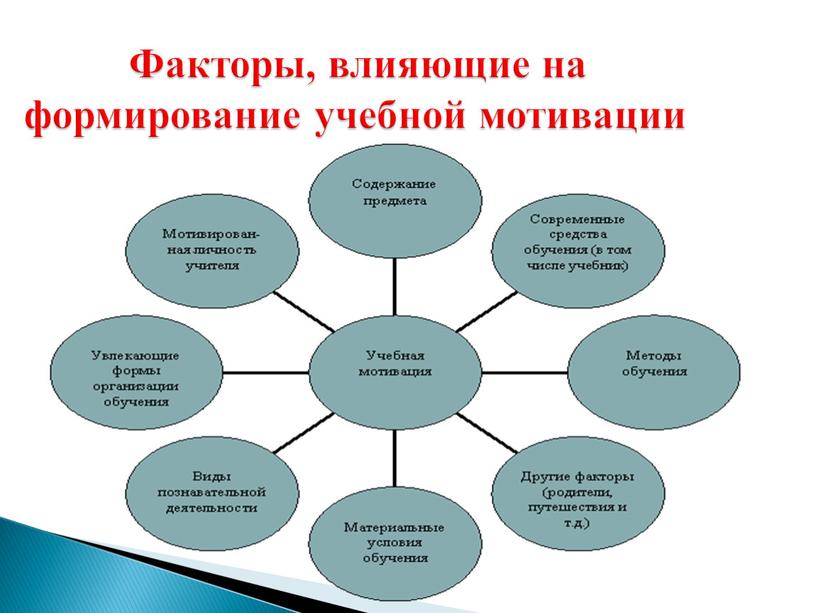 Факторы, влияющие на формирование учебной мотивации