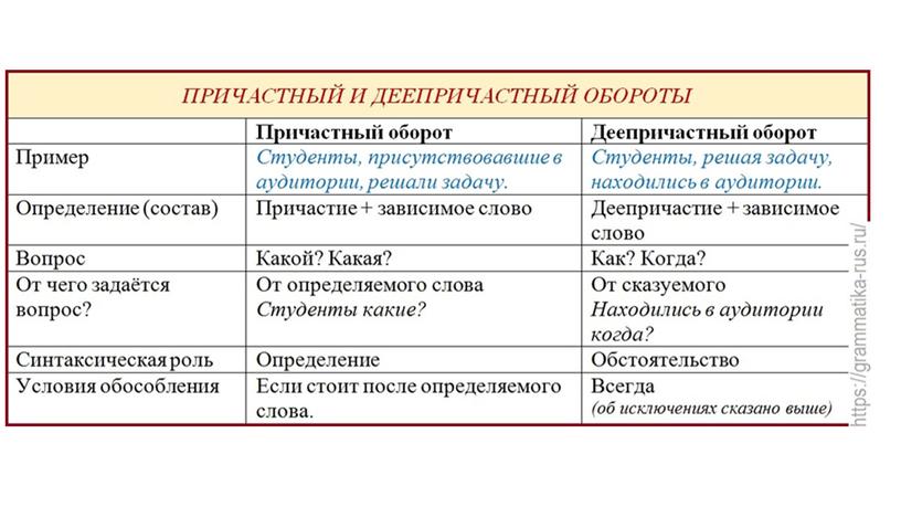 Нормы употребления причастных и деепричастных оборотов 10 класс