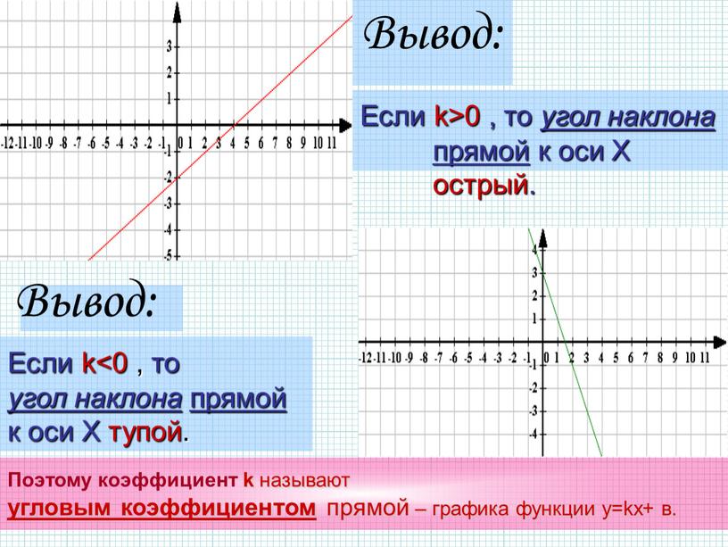 Если k>0 , то угол наклона прямой к оси