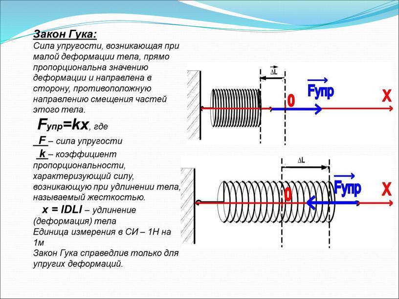 Сила упругости закон гука 7 класс технологическая карта