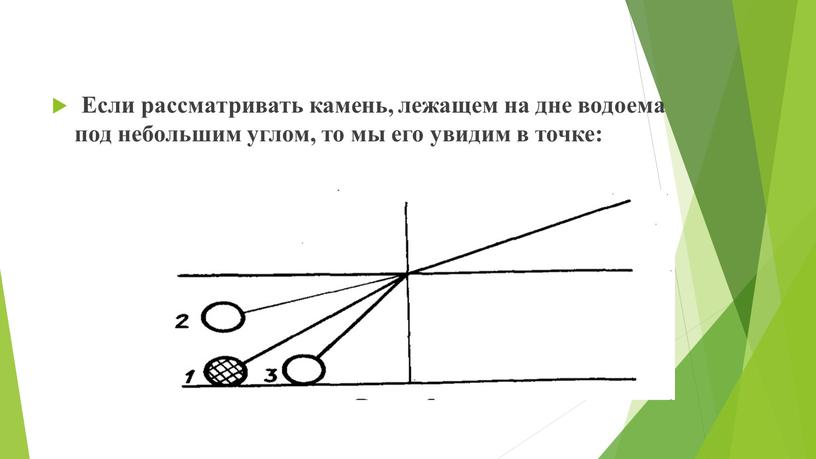 Если рассматривать камень, лежащем на дне водоема под небольшим углом, то мы его увидим в точке: