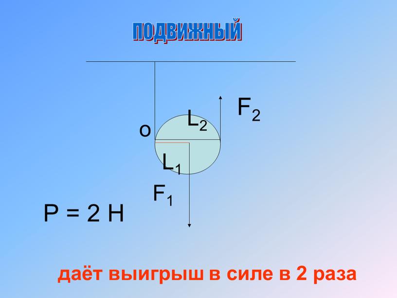 Р = 2 Н F2 даёт выигрыш в силе в 2 раза подвижный