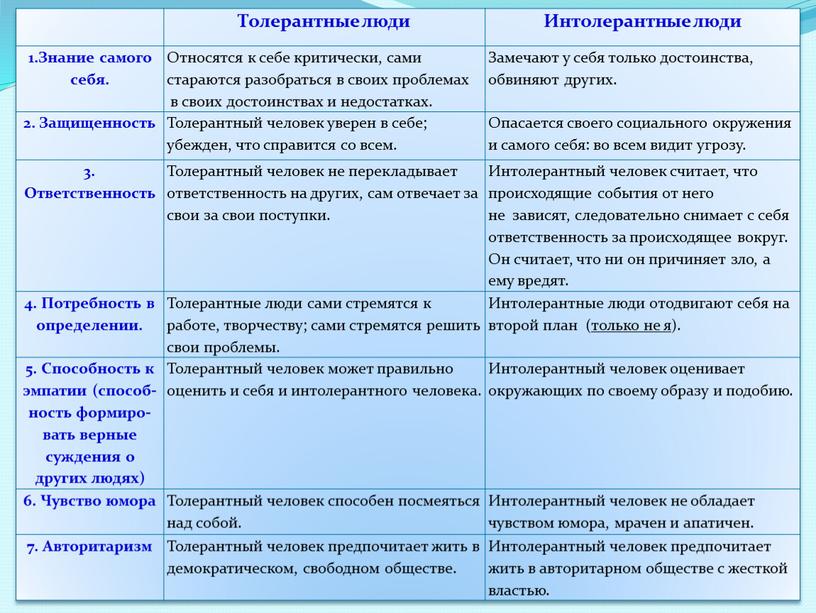 Толерантные люди Интолерантные люди 1