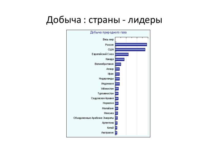 Добыча : страны - лидеры