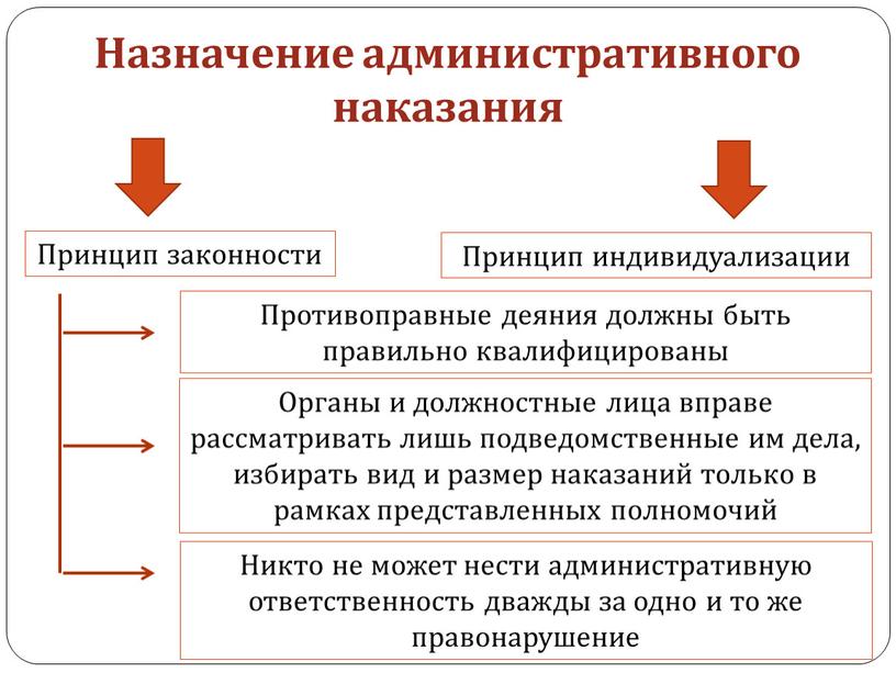 Назначение административного наказания