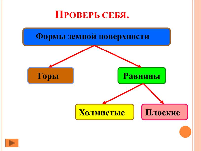 Проверь себя. Горы Равнины Холмистые