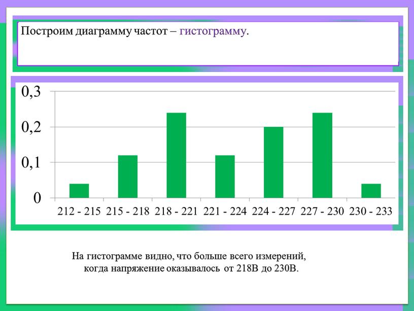 Построим диаграмму частот – гистограмму