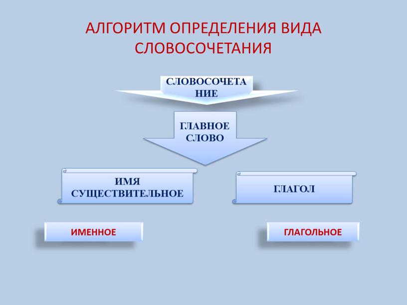 АЛГОРИТМ ОПРЕДЕЛЕНИЯ ВИДА СЛОВОСОЧЕТАНИЯ