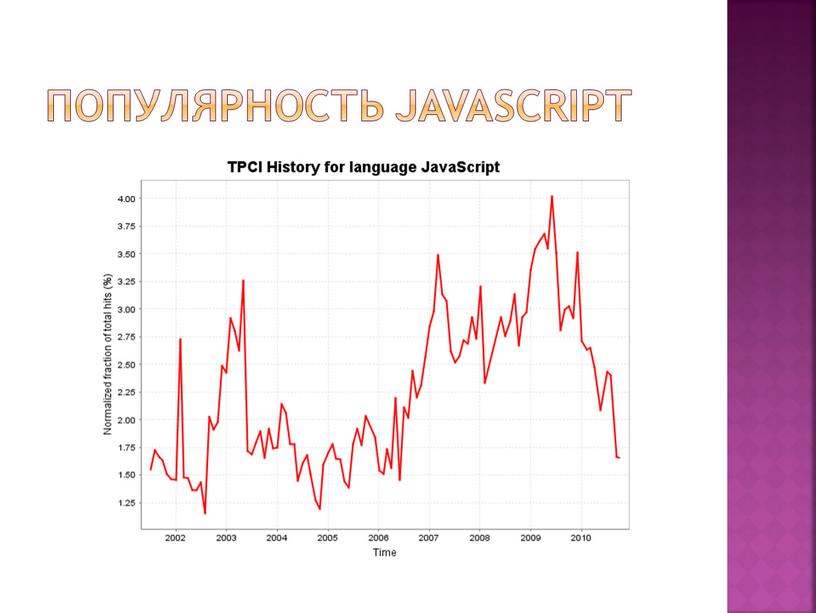 Популярность JavaScript