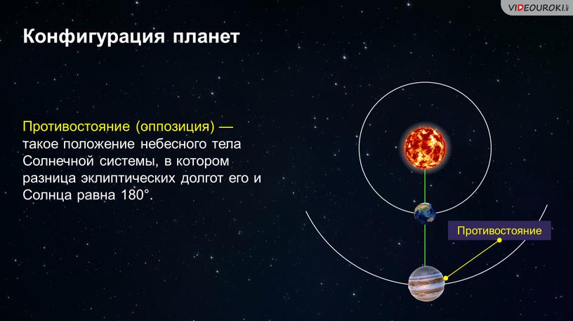 Конфигурация планет Противостояние (оппозиция) — такое положение небесного тела