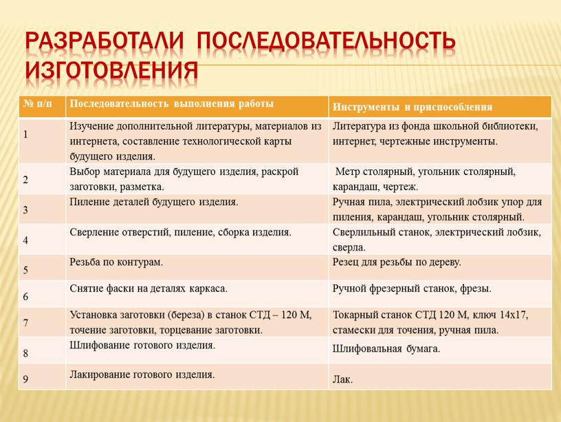 Разработали последовательность изготовления № п/п