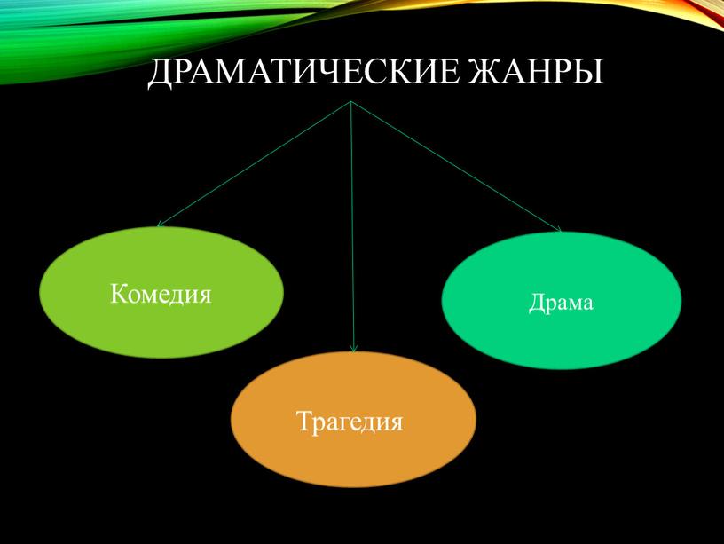 Драматические жанры Драма Комедия