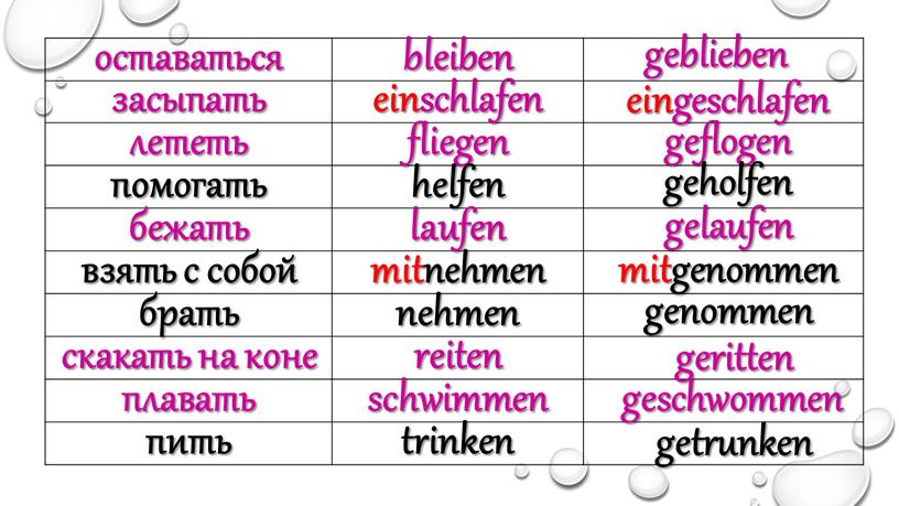 оставаться bleiben засыпать einschlafen лететь fliegen помогать helfen бежать laufen взять с собой mitnehmen брать nehmen скакать на коне reiten плавать schwimmen пить trinken geblieben…