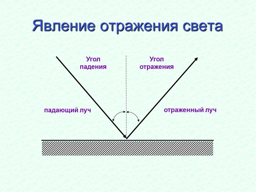 Явление отражения света Угол падения