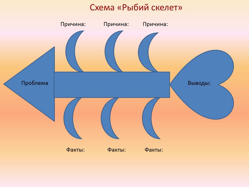 Схема «Рыбий скелет» Проблема Факты: