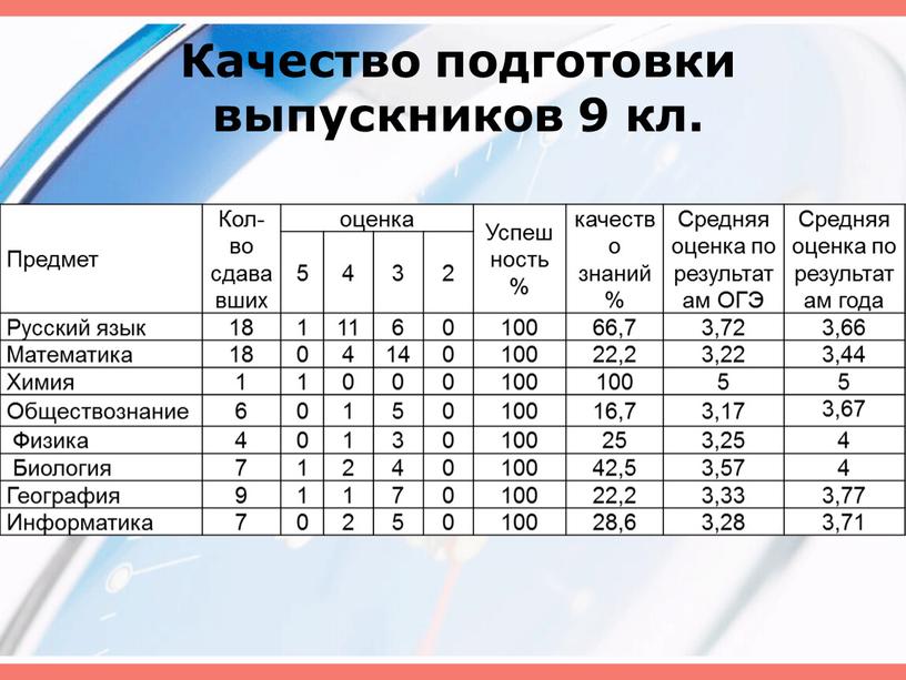 Качество подготовки выпускников 9 кл