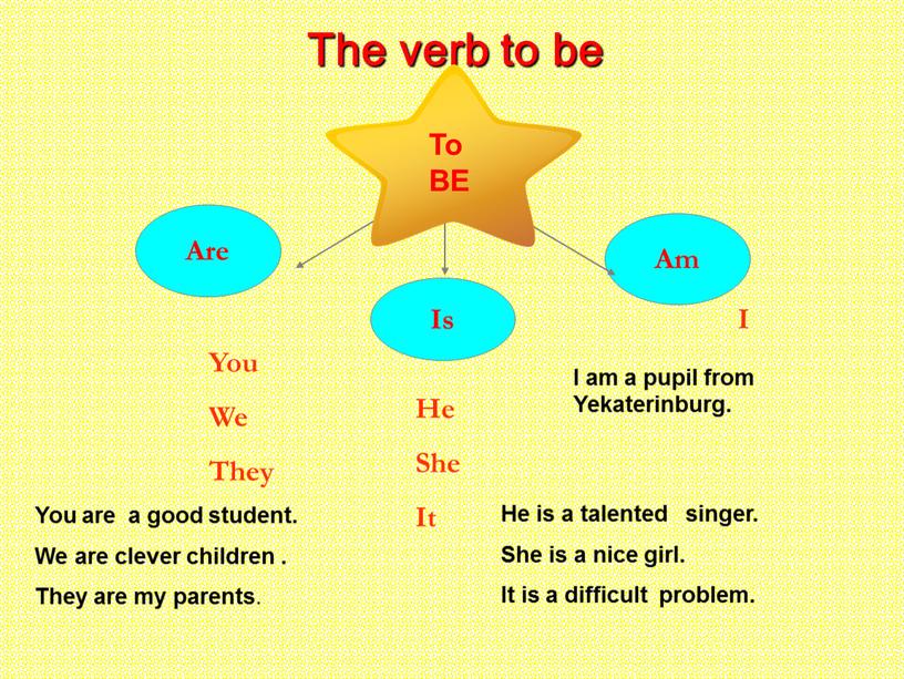 The verb to be Am Is Are I He She