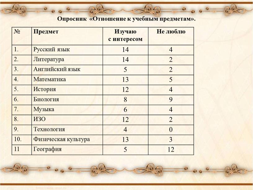 Опросник «Отношение к учебным предметам»