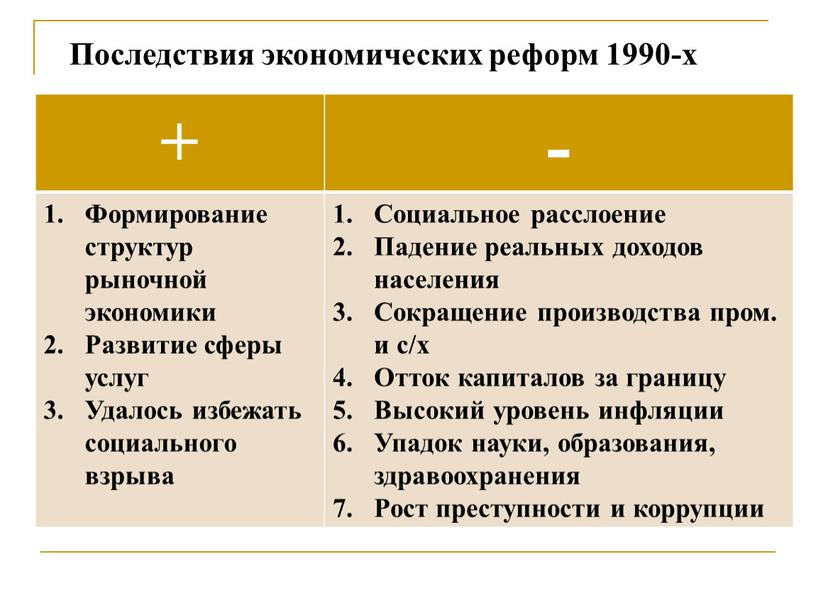 Последствия экономических реформ 1990-х + -