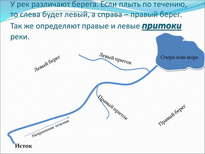 У рек различают берега. Если плыть по течению, то слева будет левый, а справа – правый берег