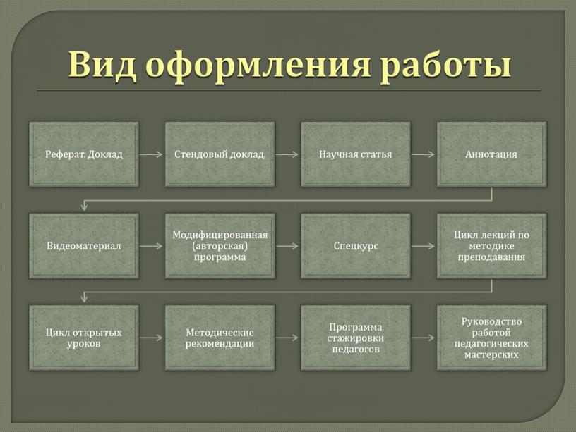 Вид оформления работы