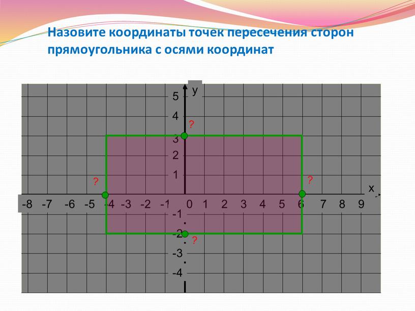 Назовите координаты точек пересечения сторон прямоугольника с осями координат ? ? ? ?