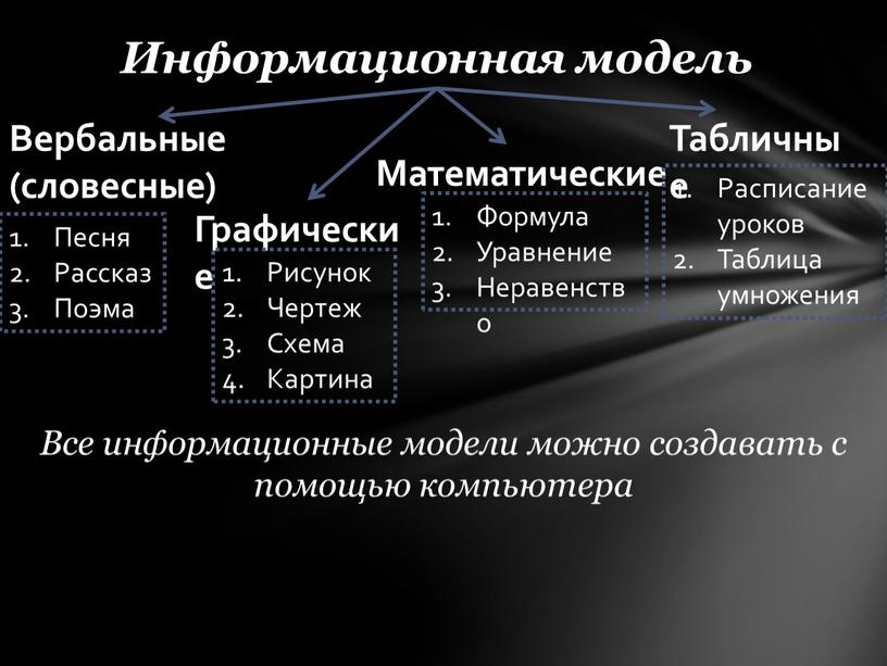 Информационная модель Вербальные (словесные)