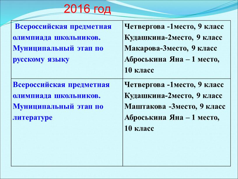 Всероссийская предметная олимпиада школьников