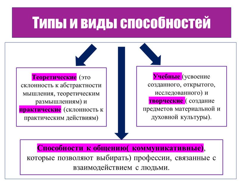 Типы и виды способностей Теоретические (это склонность к абстрактности мышления, теоретическим размышлениям) и практические (склонность к практическим действиям)