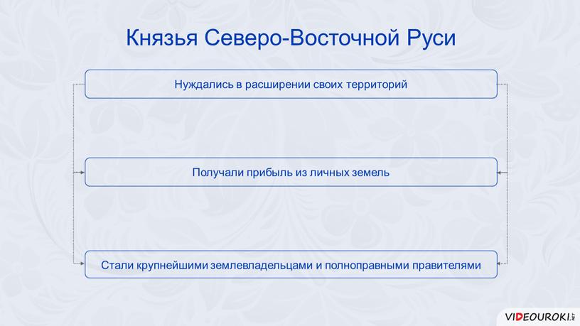 Князья Северо-Восточной Руси Стали крупнейшими землевладельцами и полноправными правителями