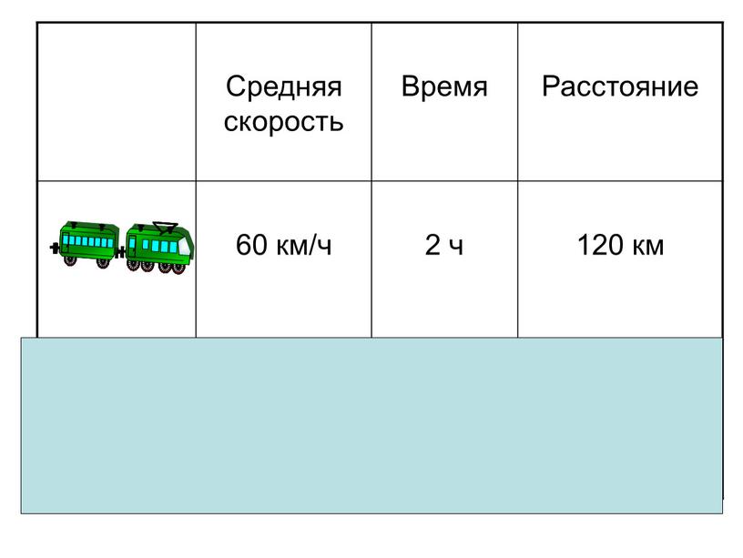 Средняя скорость Время Расстояние 60 км/ч 2 ч 120 км 40 км/ч 3 ч