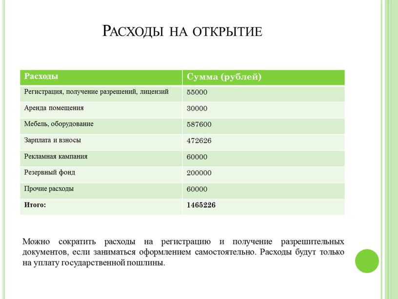 Расходы на открытие Расходы Сумма (рублей)