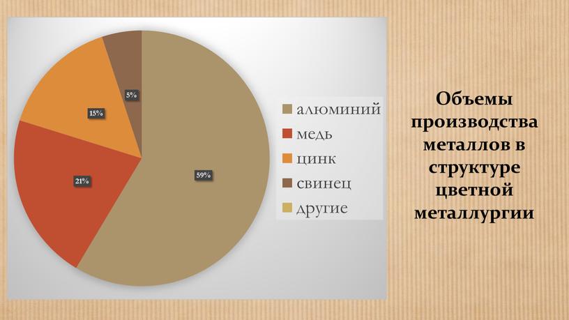 Объемы производства металлов в структуре цветной металлургии