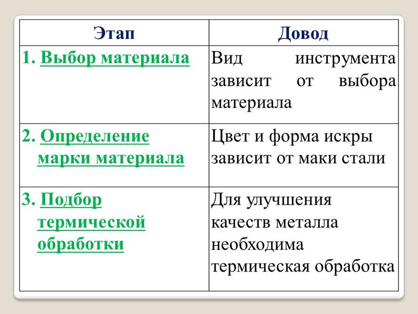 Этап Довод 1. Выбор материала