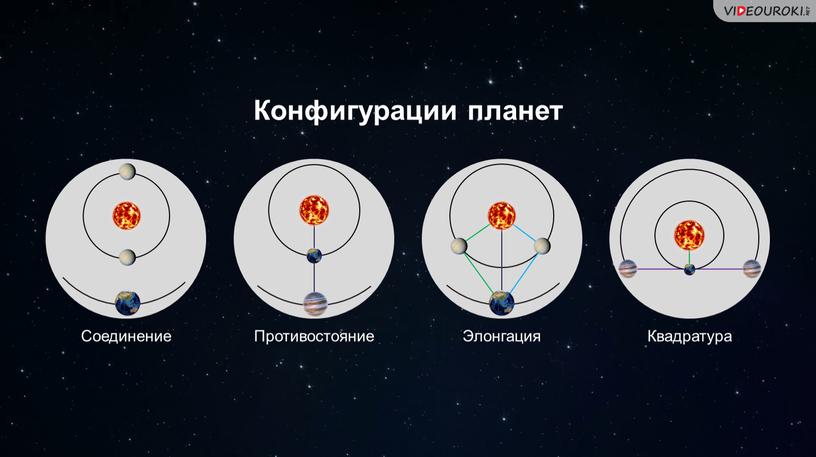 Конфигурации планет Соединение