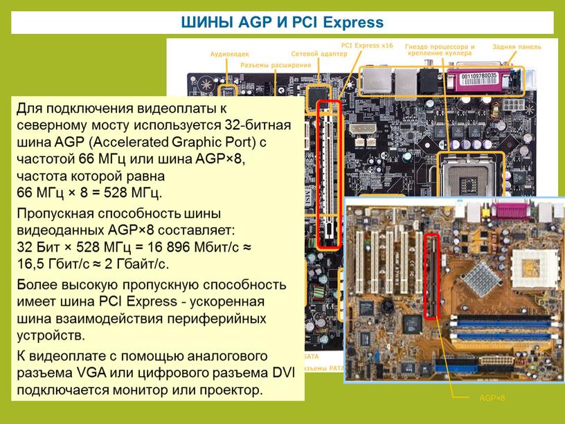 ШИНЫ AGP И PCI Express Для подключения видеоплаты к северному мосту используется 32-битная шина