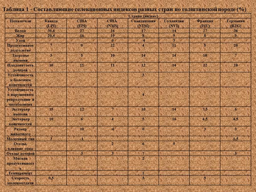 Страна (индекс) Показатели Канада (LPI)