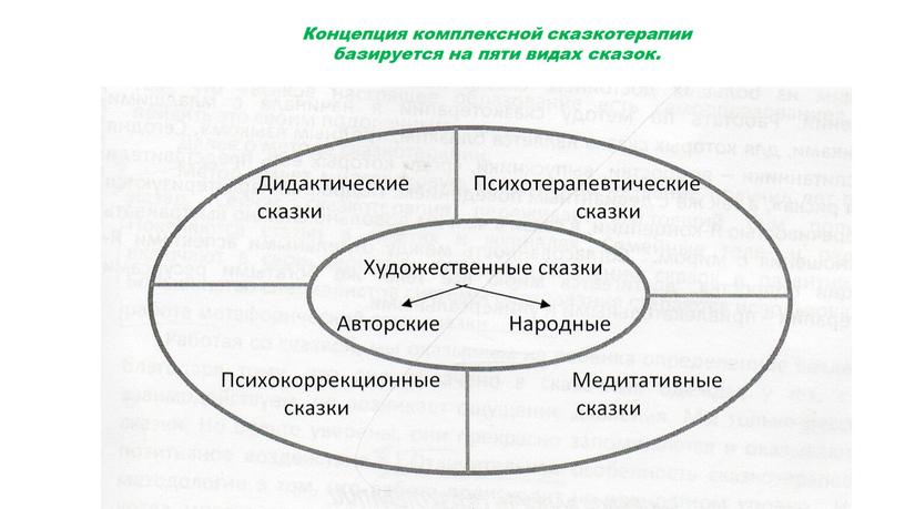 Концепция комплексной сказкотерапии базируется на пяти видах сказок