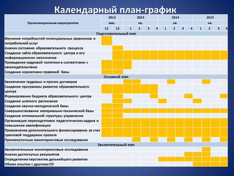 Календарный план-график Организационные мероприятия 2012 2013 2014 2015 мес