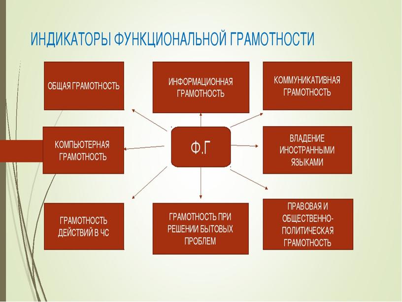 Презентация " Стратегии активного обучения для развития функциональн6ой грамотности учащихся"